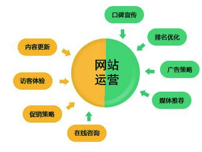 企業(yè)網站推廣運營該如何做-軟銀科技-15年專注互聯(lián)網營銷